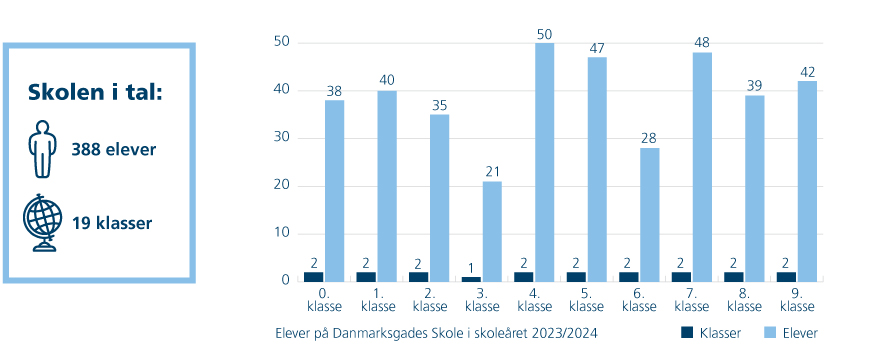 Skolen i tal. Tabel viser 388 elever fordelt på 19 klasser fra 0. - 9. klasse