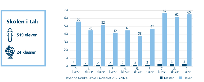 Skolen i tal. Tabel viser 519 elever fordelt på 24 klasser fra 0. - 9. klasse