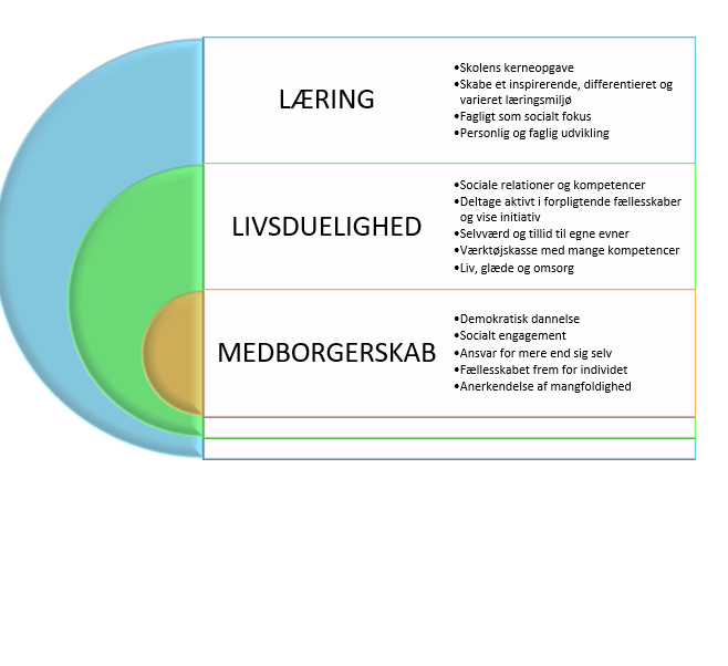 Billede fra Vadehavsskolens egen værdiregelsæt