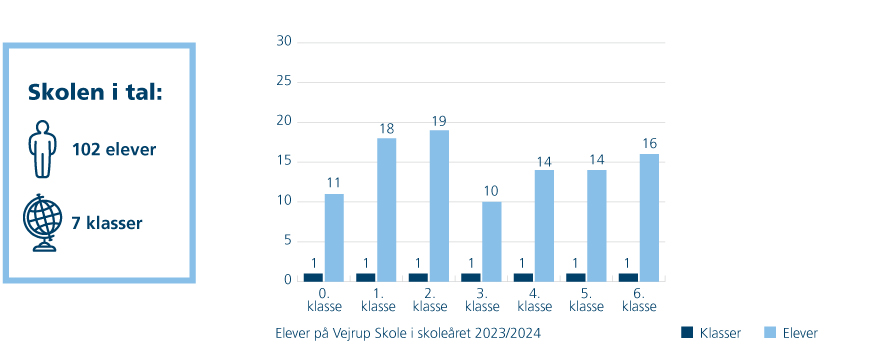 Skolen i tal. Tabel viser 102 elever fordelt på 7 klasser fra 0. - 6. klasse